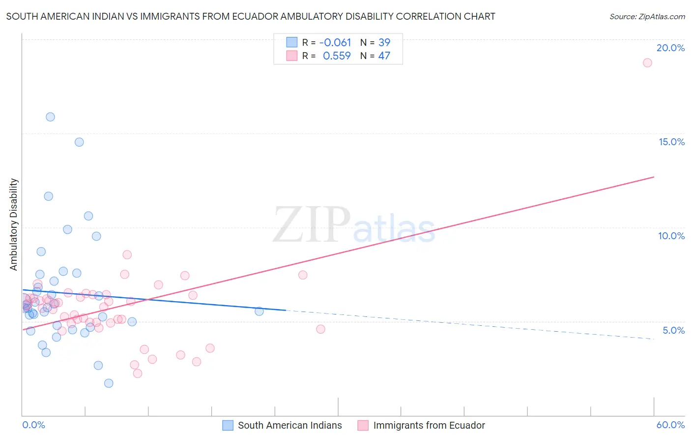 South American Indian vs Immigrants from Ecuador Ambulatory Disability