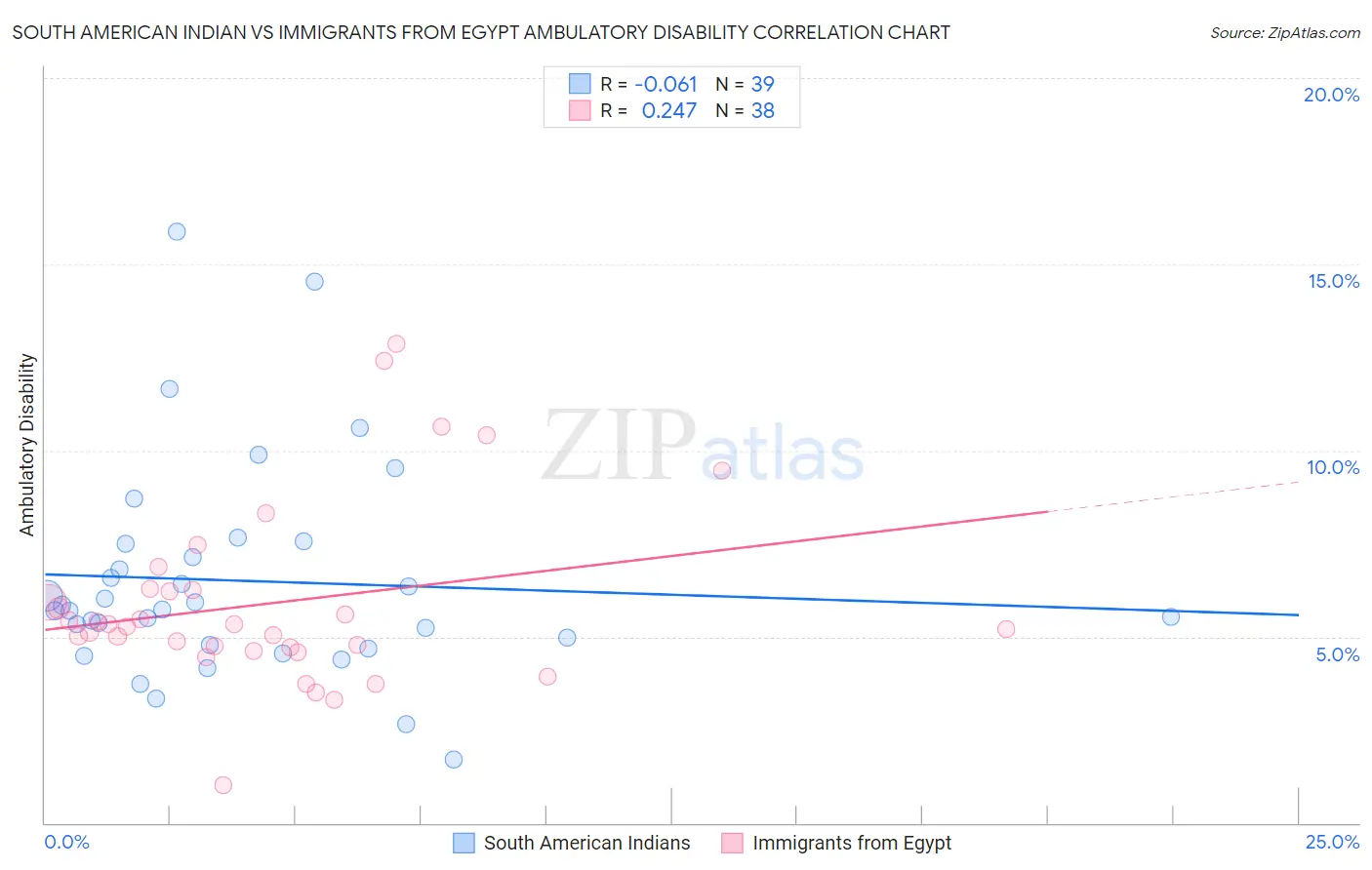 South American Indian vs Immigrants from Egypt Ambulatory Disability