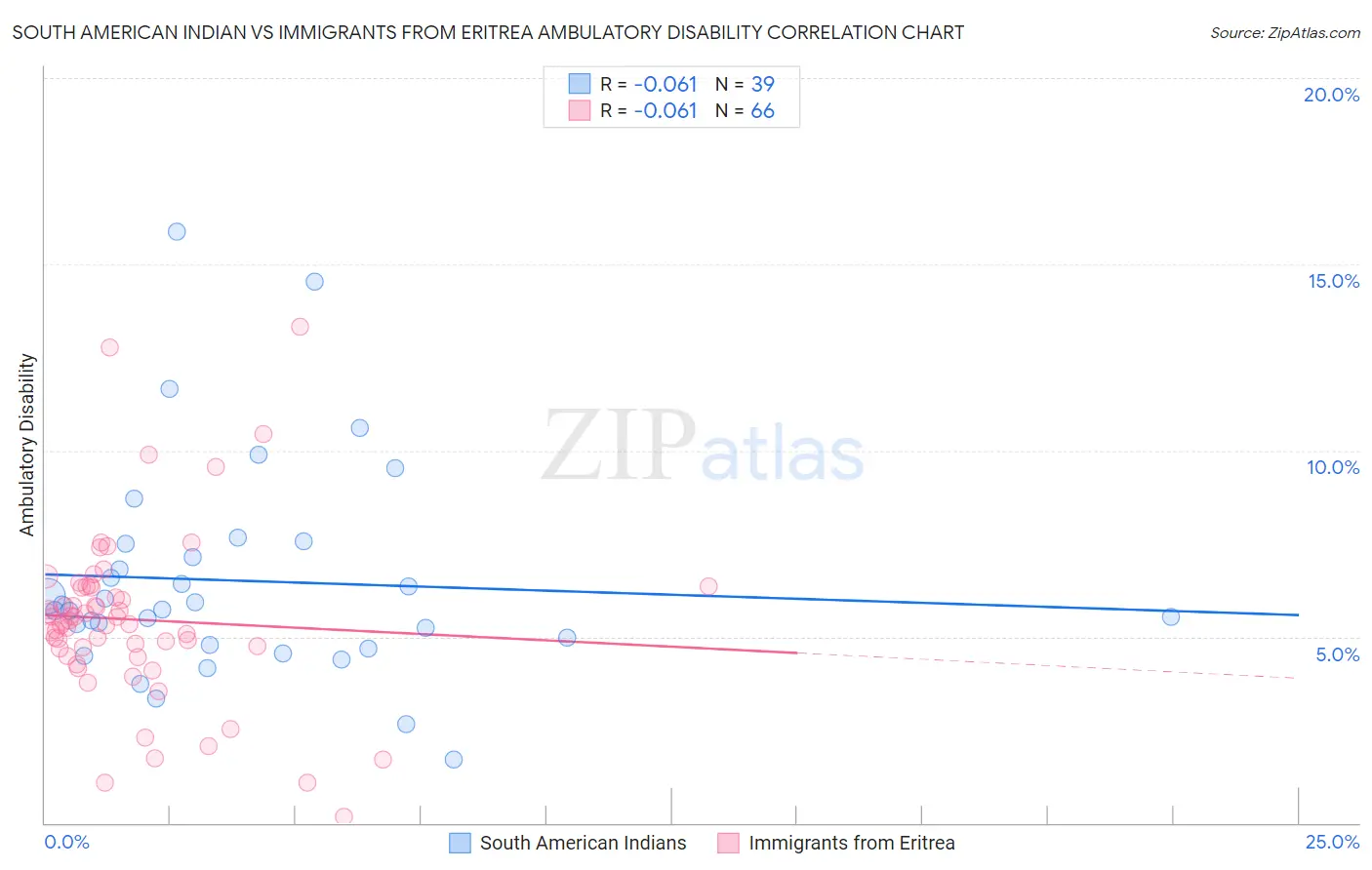 South American Indian vs Immigrants from Eritrea Ambulatory Disability