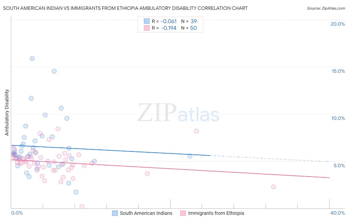 South American Indian vs Immigrants from Ethiopia Ambulatory Disability