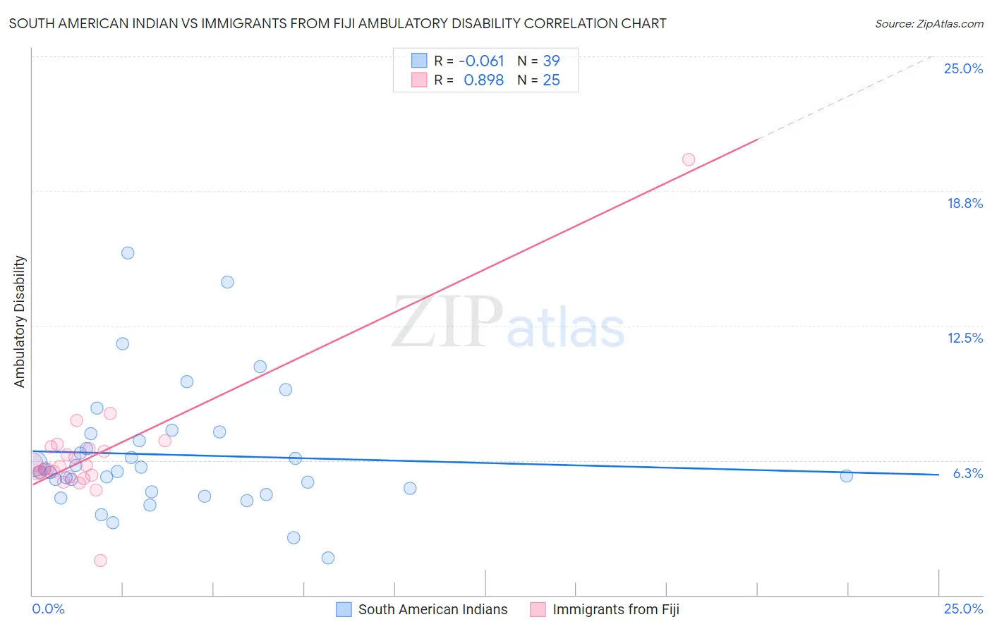 South American Indian vs Immigrants from Fiji Ambulatory Disability