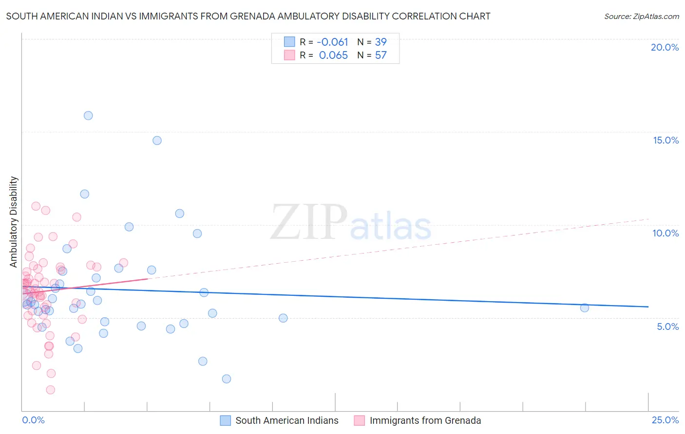South American Indian vs Immigrants from Grenada Ambulatory Disability