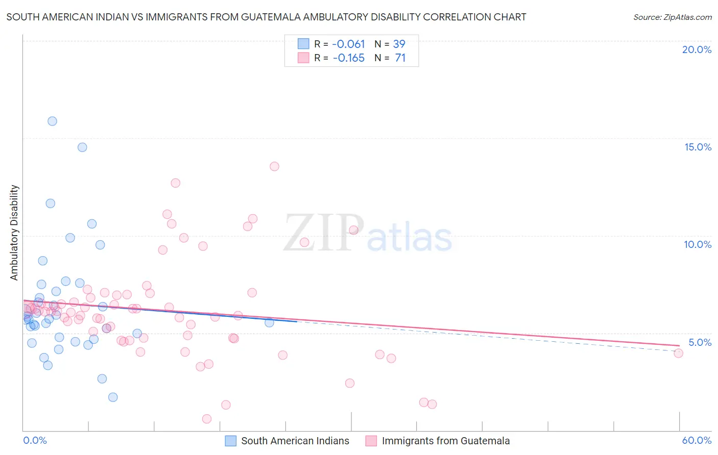 South American Indian vs Immigrants from Guatemala Ambulatory Disability