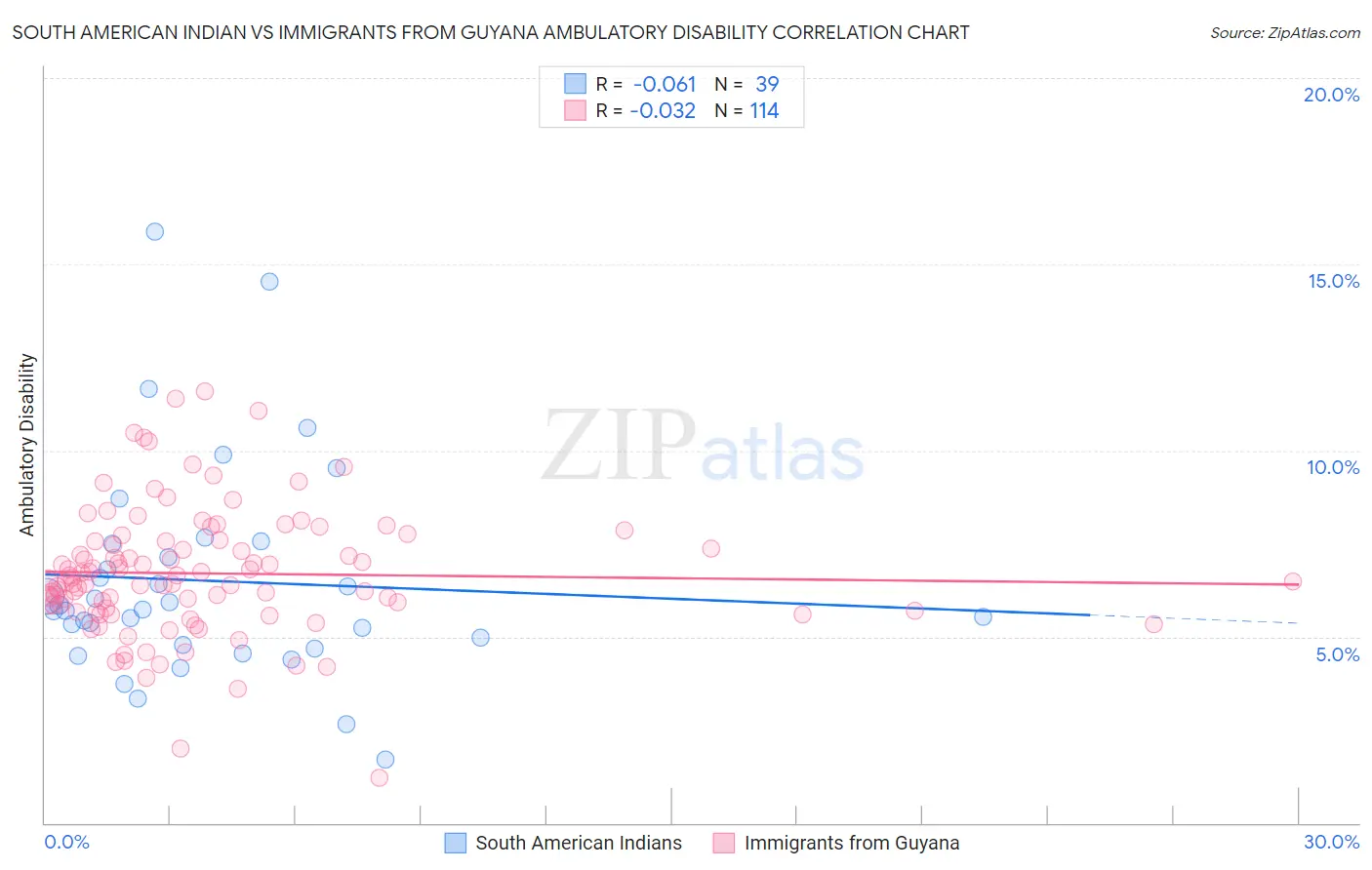 South American Indian vs Immigrants from Guyana Ambulatory Disability