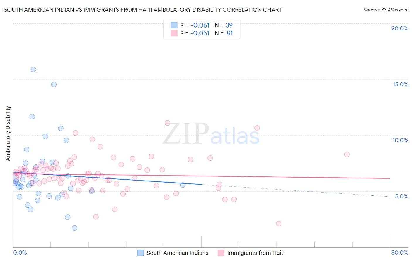 South American Indian vs Immigrants from Haiti Ambulatory Disability