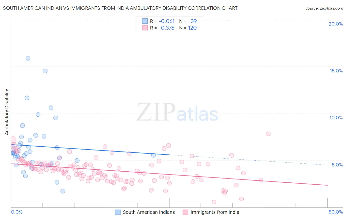South American Indian vs Immigrants from India Ambulatory Disability