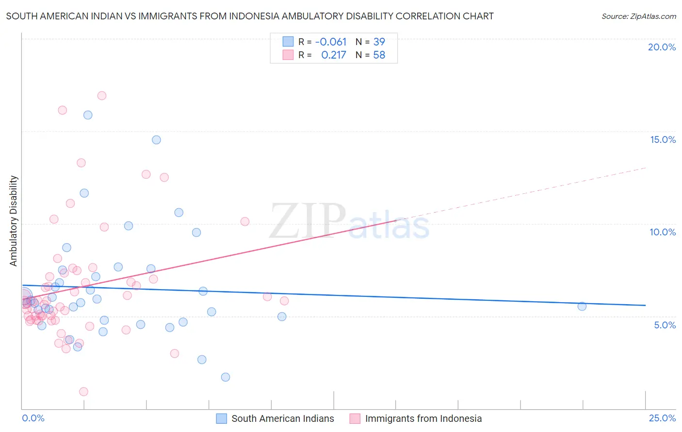 South American Indian vs Immigrants from Indonesia Ambulatory Disability