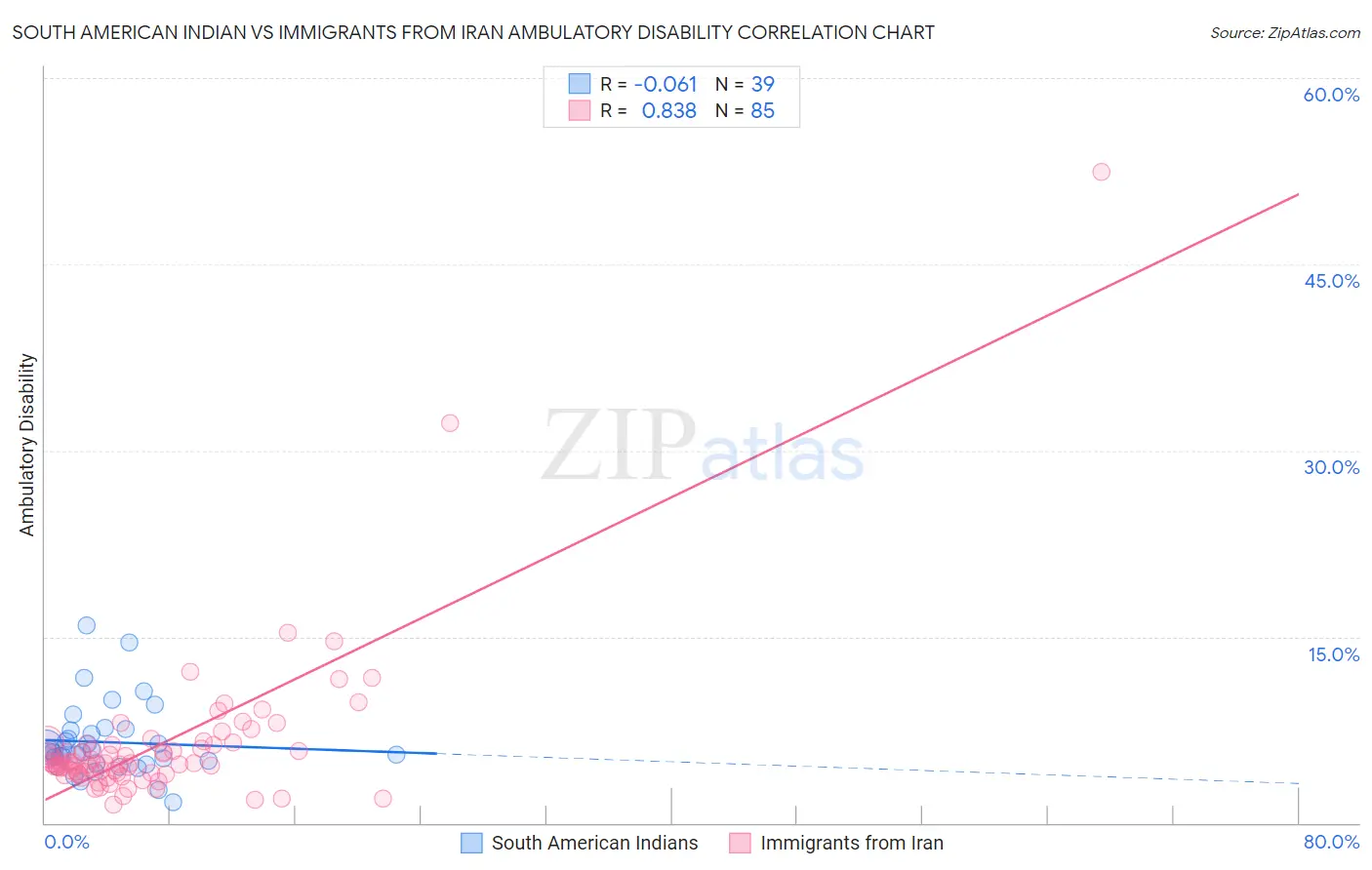 South American Indian vs Immigrants from Iran Ambulatory Disability