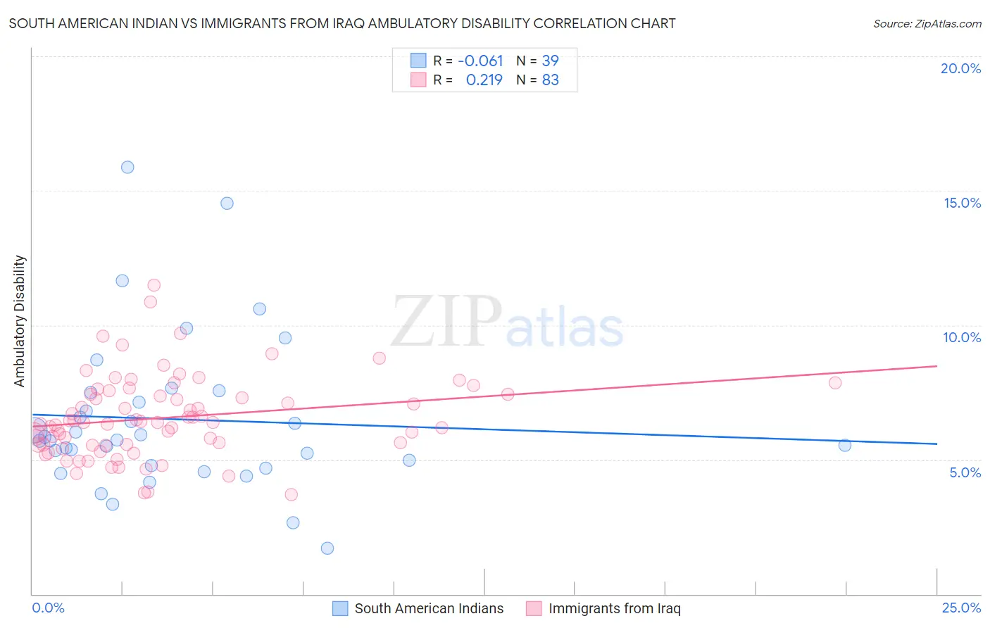 South American Indian vs Immigrants from Iraq Ambulatory Disability
