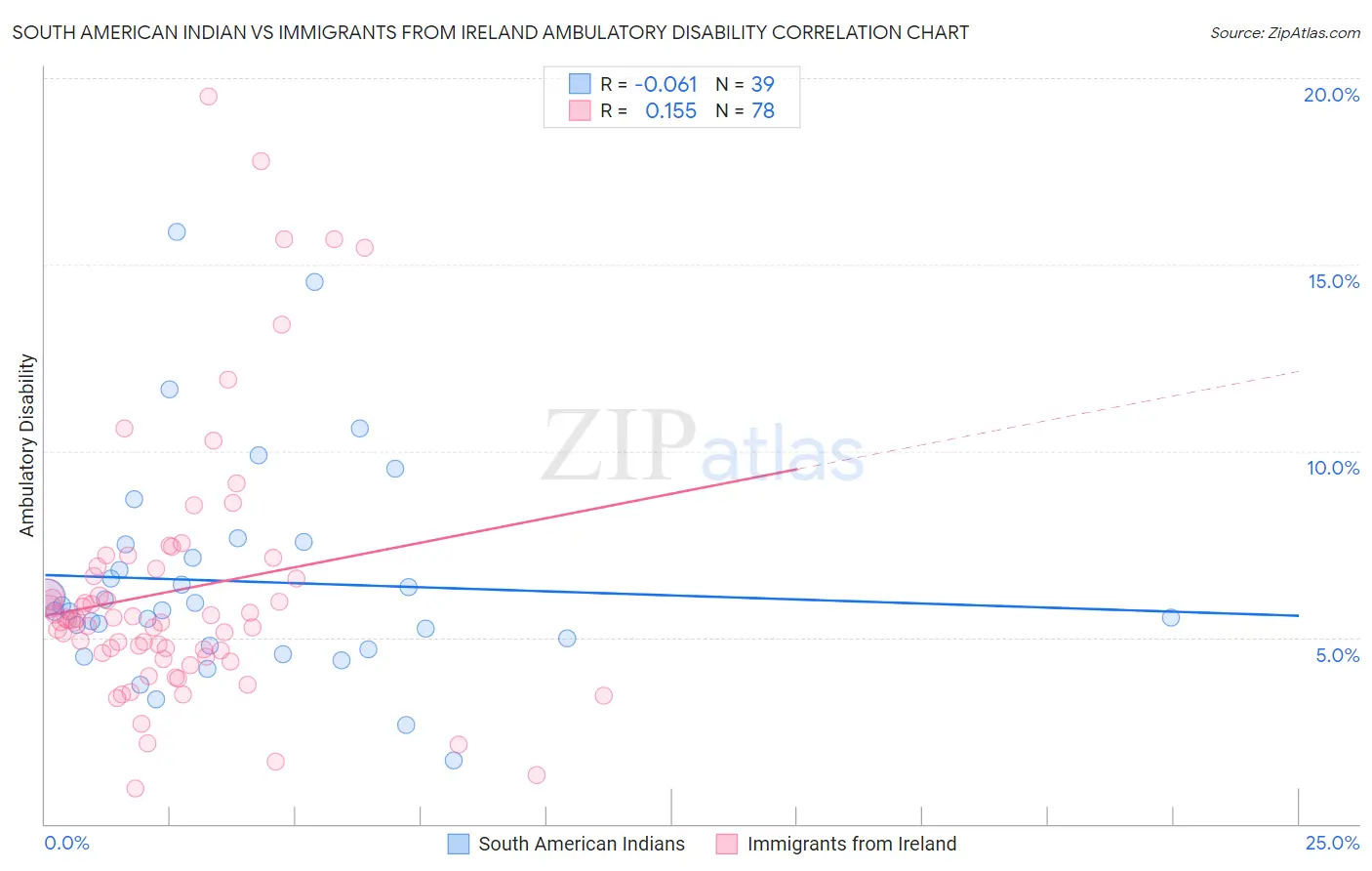 South American Indian vs Immigrants from Ireland Ambulatory Disability