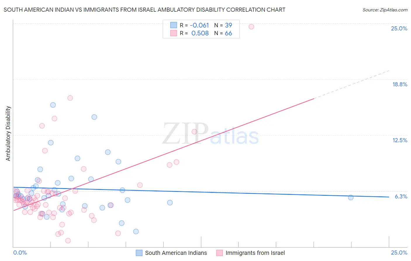 South American Indian vs Immigrants from Israel Ambulatory Disability