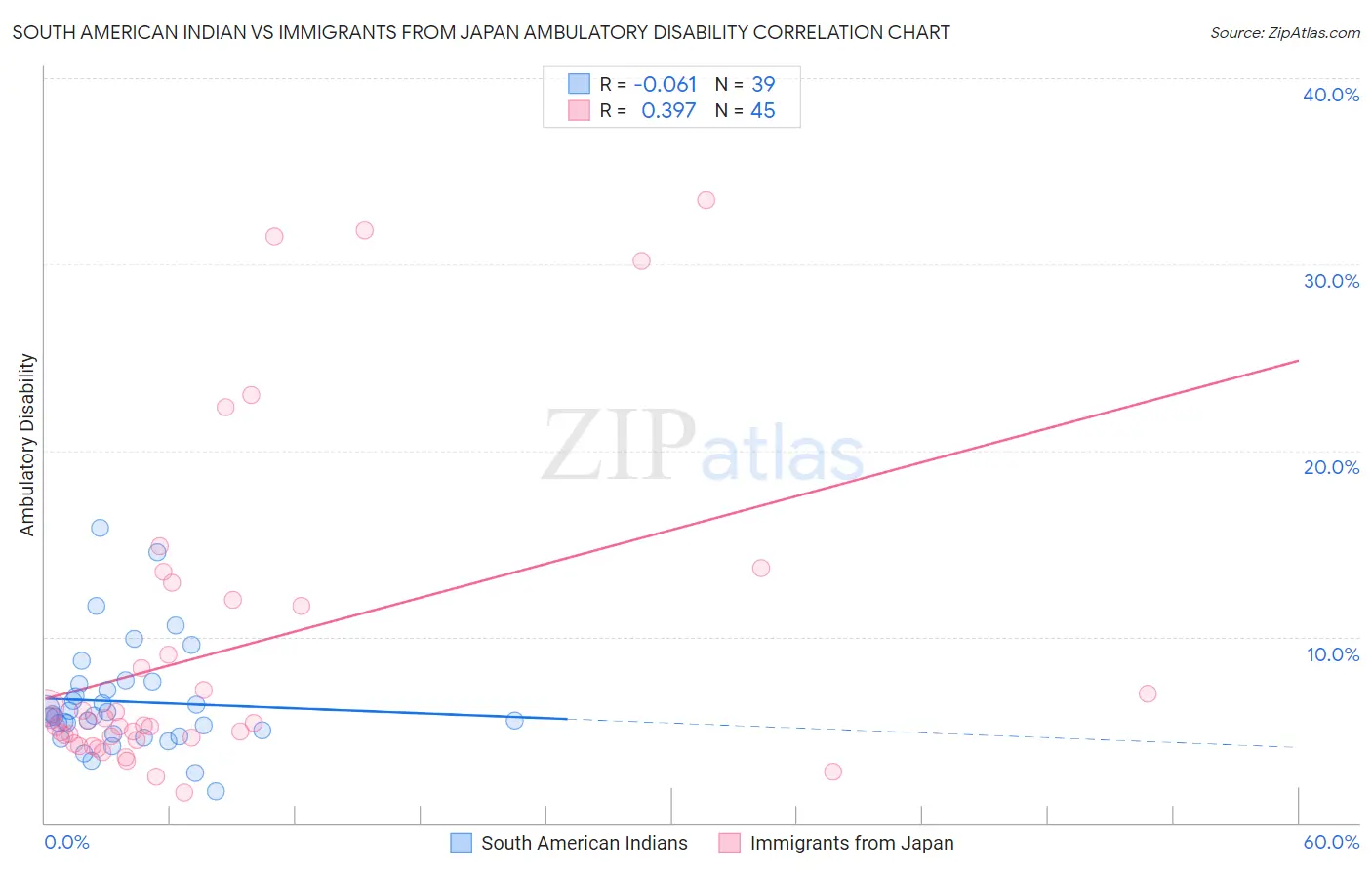 South American Indian vs Immigrants from Japan Ambulatory Disability