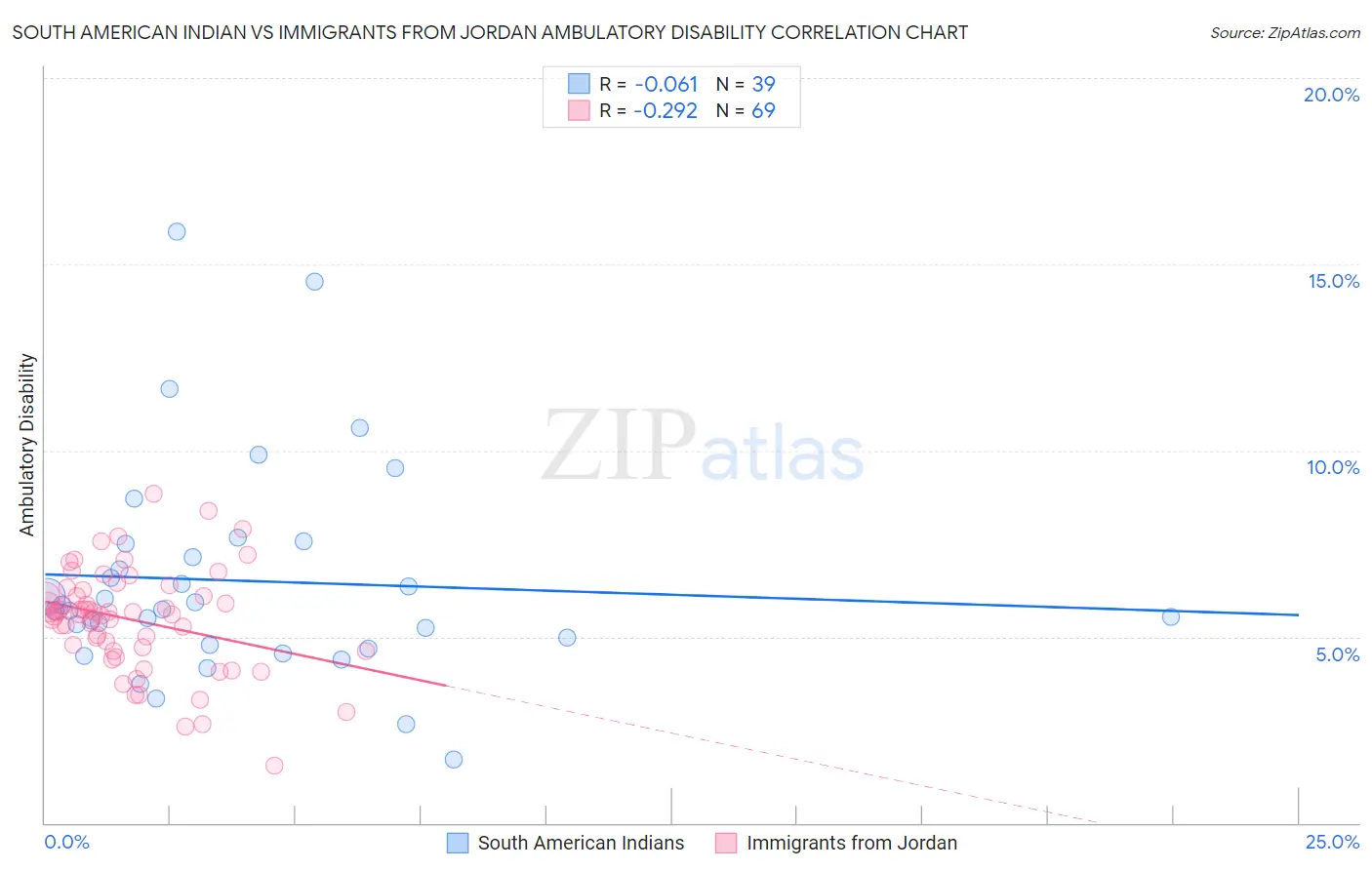 South American Indian vs Immigrants from Jordan Ambulatory Disability