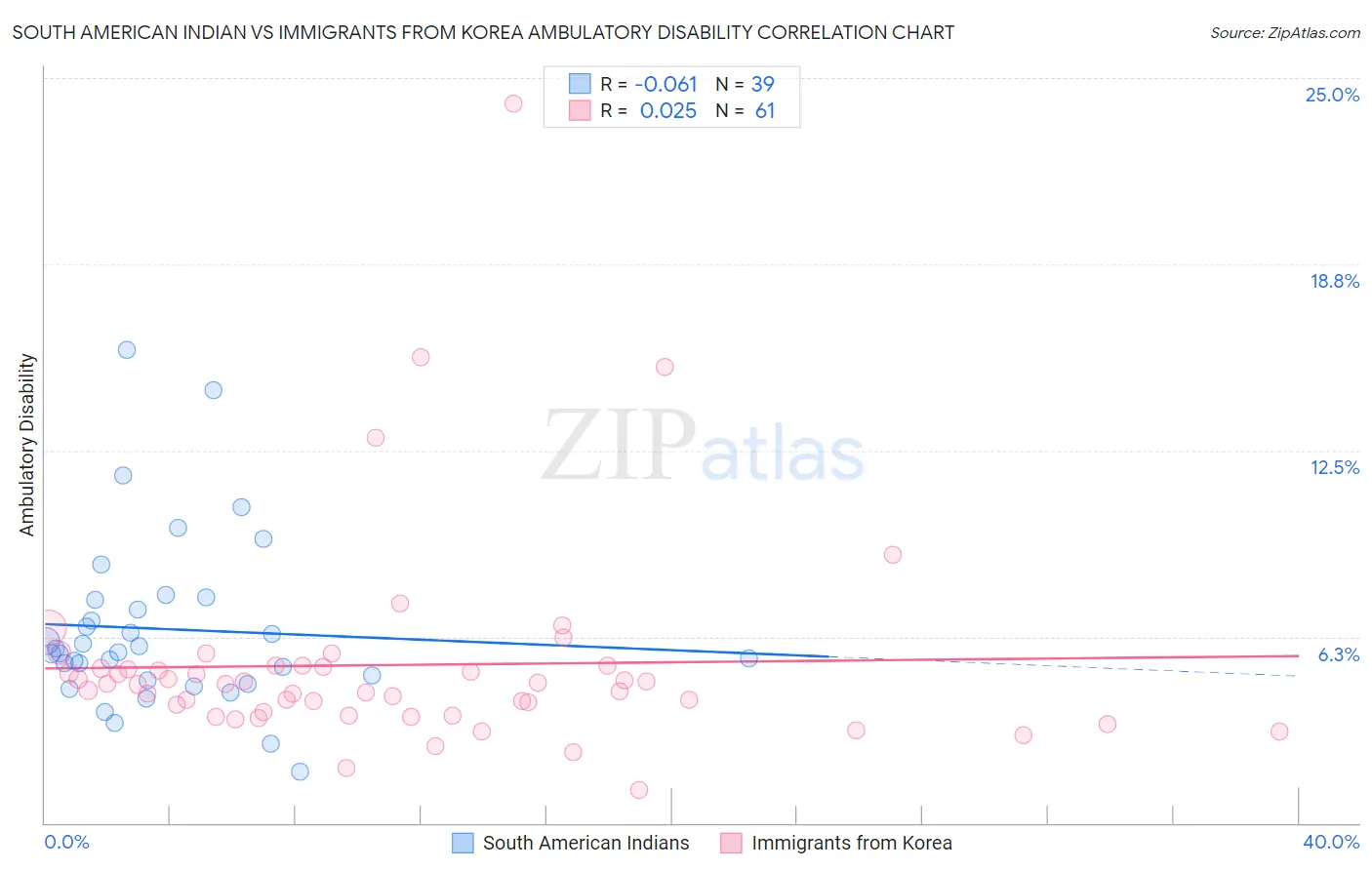 South American Indian vs Immigrants from Korea Ambulatory Disability