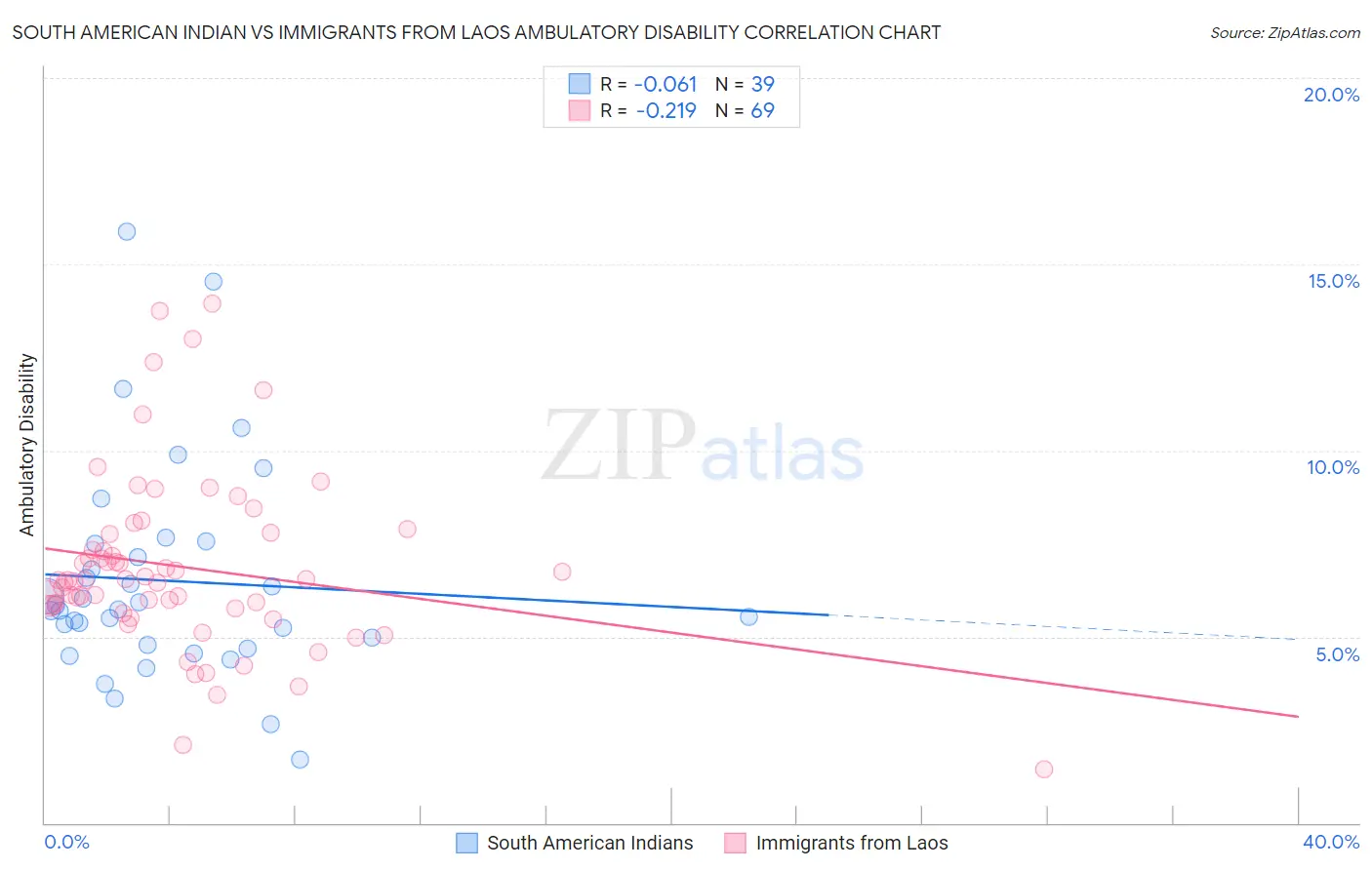 South American Indian vs Immigrants from Laos Ambulatory Disability