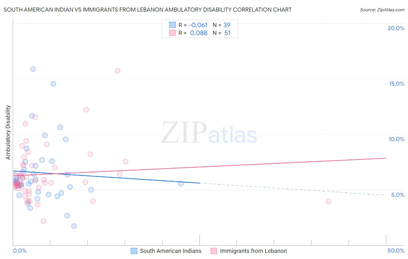 South American Indian vs Immigrants from Lebanon Ambulatory Disability