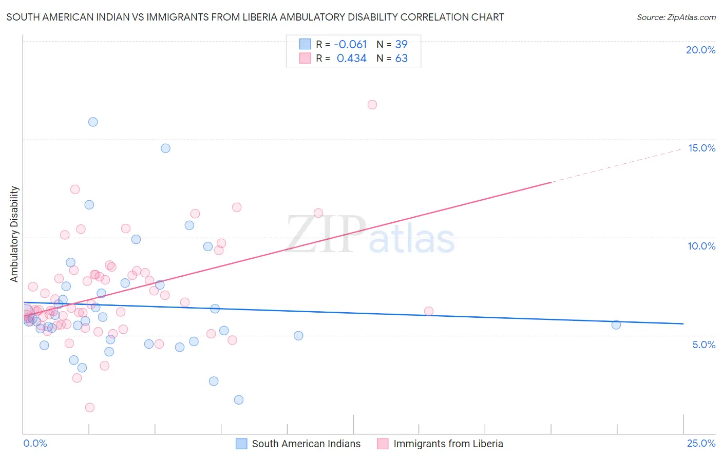 South American Indian vs Immigrants from Liberia Ambulatory Disability