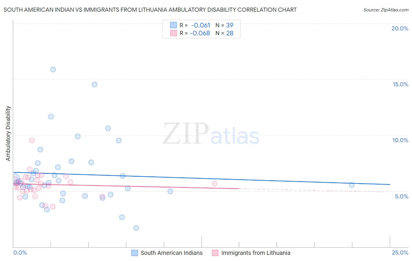South American Indian vs Immigrants from Lithuania Ambulatory Disability