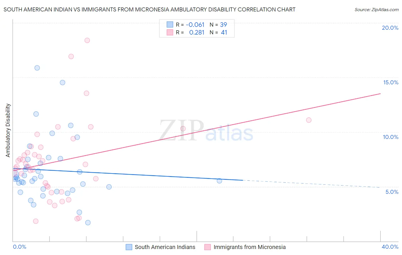 South American Indian vs Immigrants from Micronesia Ambulatory Disability