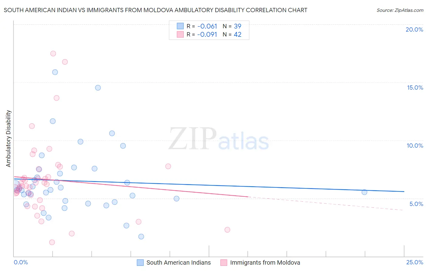 South American Indian vs Immigrants from Moldova Ambulatory Disability