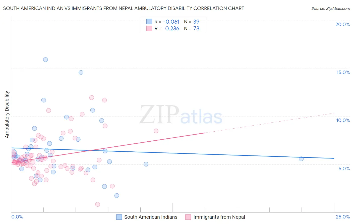 South American Indian vs Immigrants from Nepal Ambulatory Disability