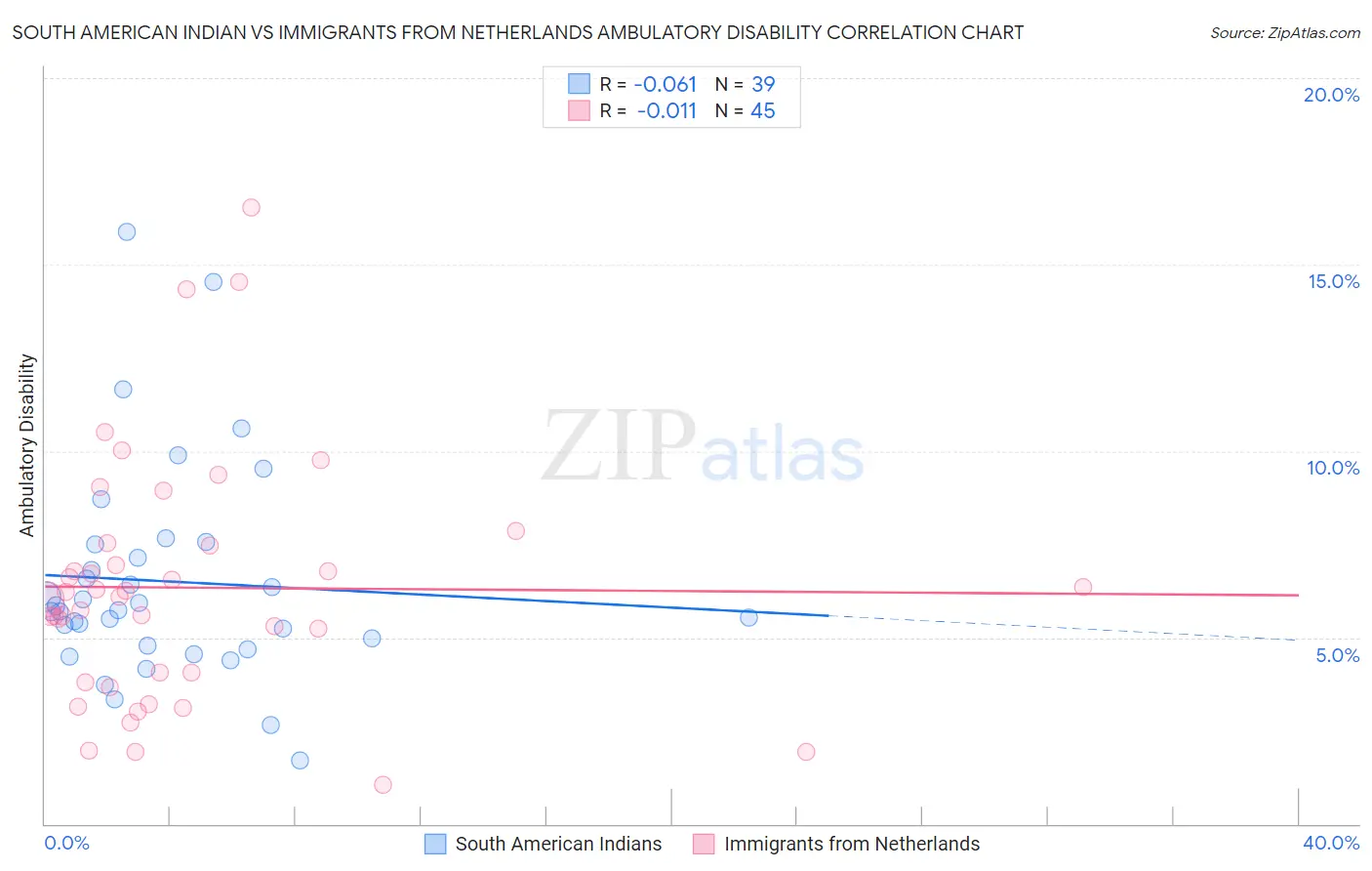 South American Indian vs Immigrants from Netherlands Ambulatory Disability
