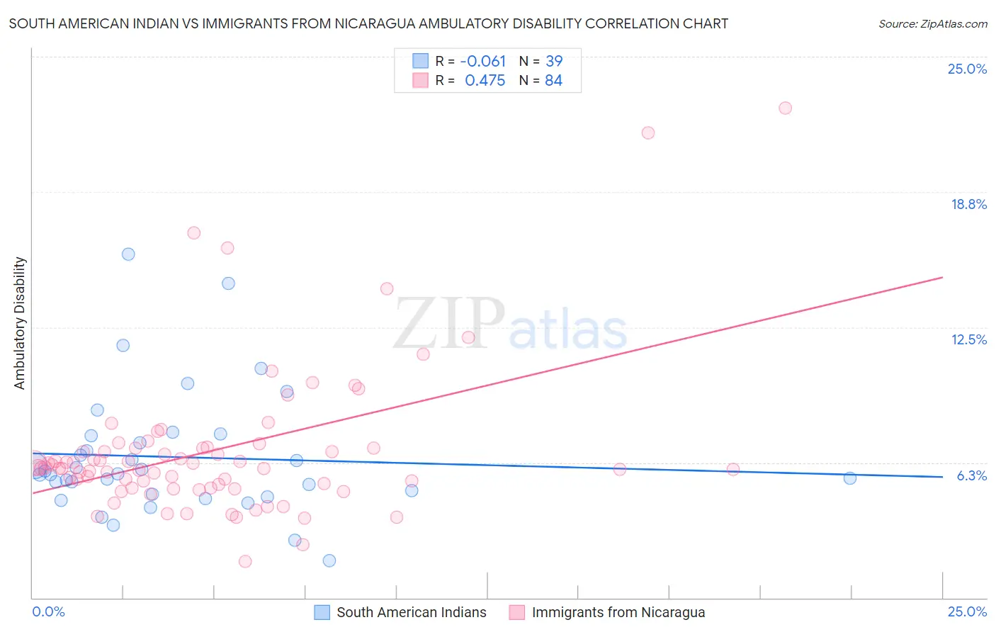 South American Indian vs Immigrants from Nicaragua Ambulatory Disability