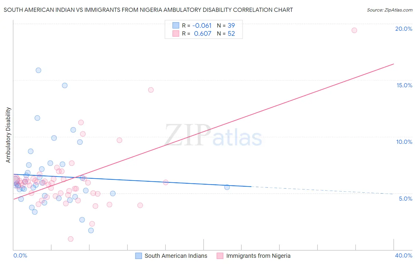 South American Indian vs Immigrants from Nigeria Ambulatory Disability