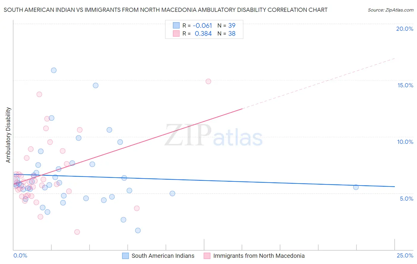 South American Indian vs Immigrants from North Macedonia Ambulatory Disability