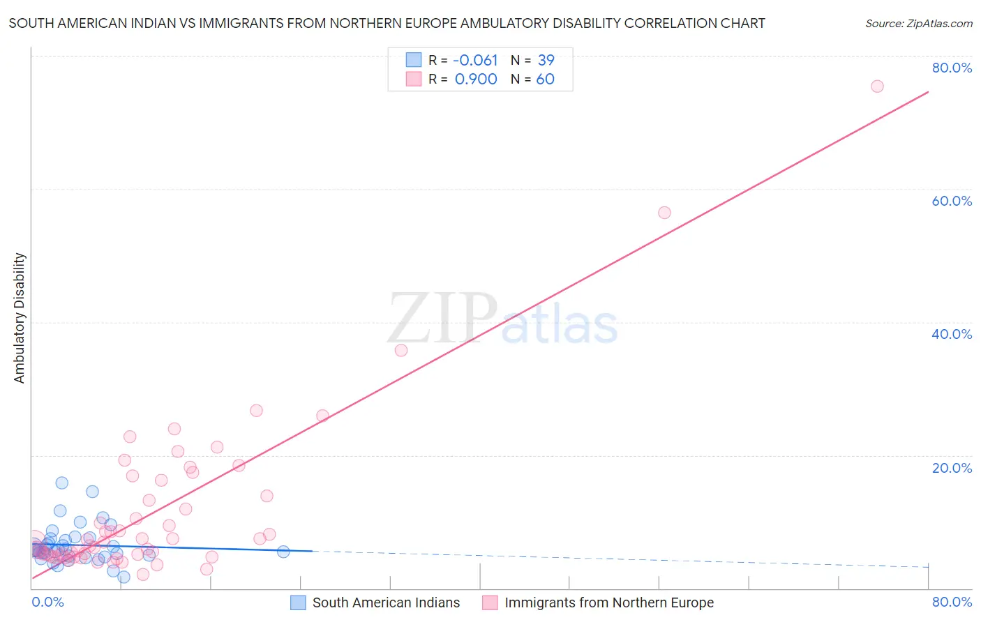South American Indian vs Immigrants from Northern Europe Ambulatory Disability