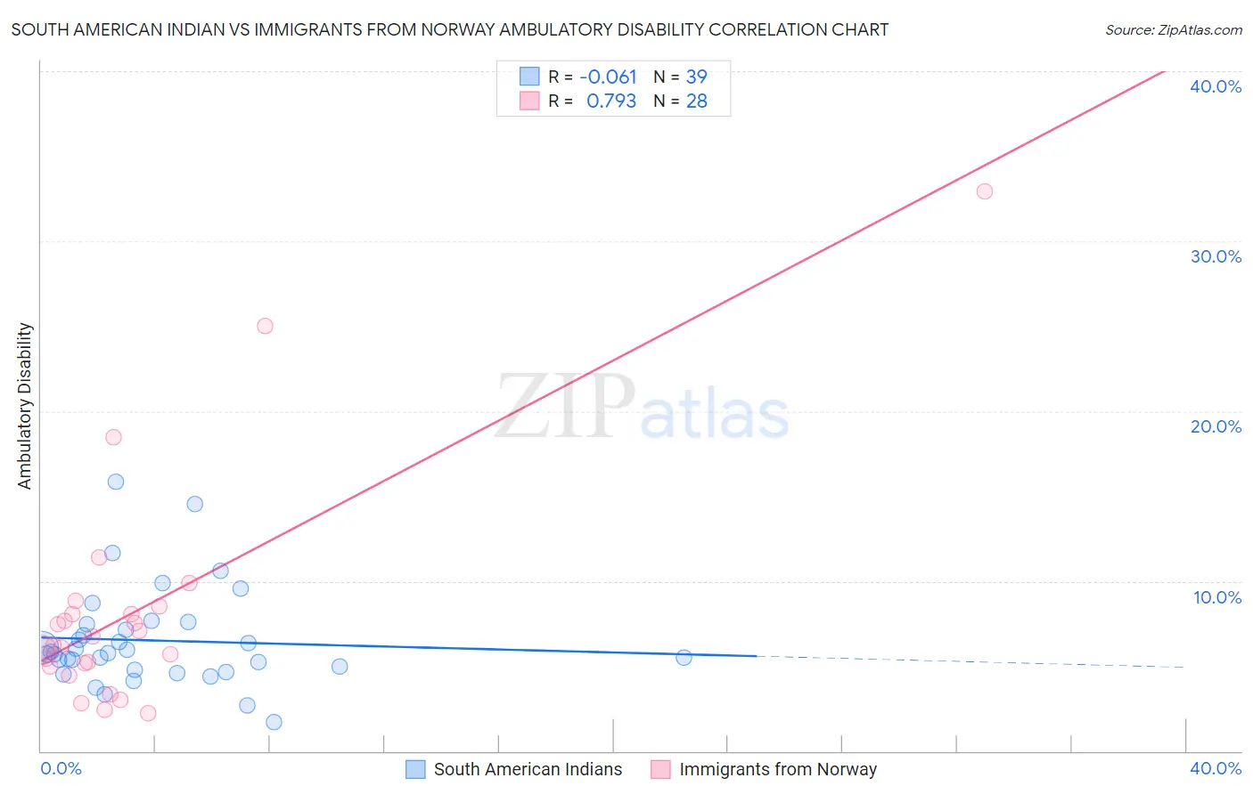 South American Indian vs Immigrants from Norway Ambulatory Disability