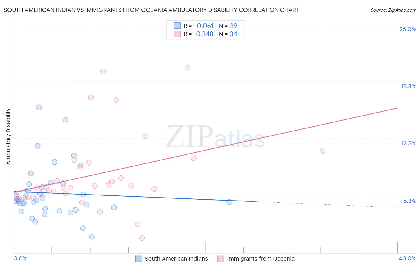 South American Indian vs Immigrants from Oceania Ambulatory Disability