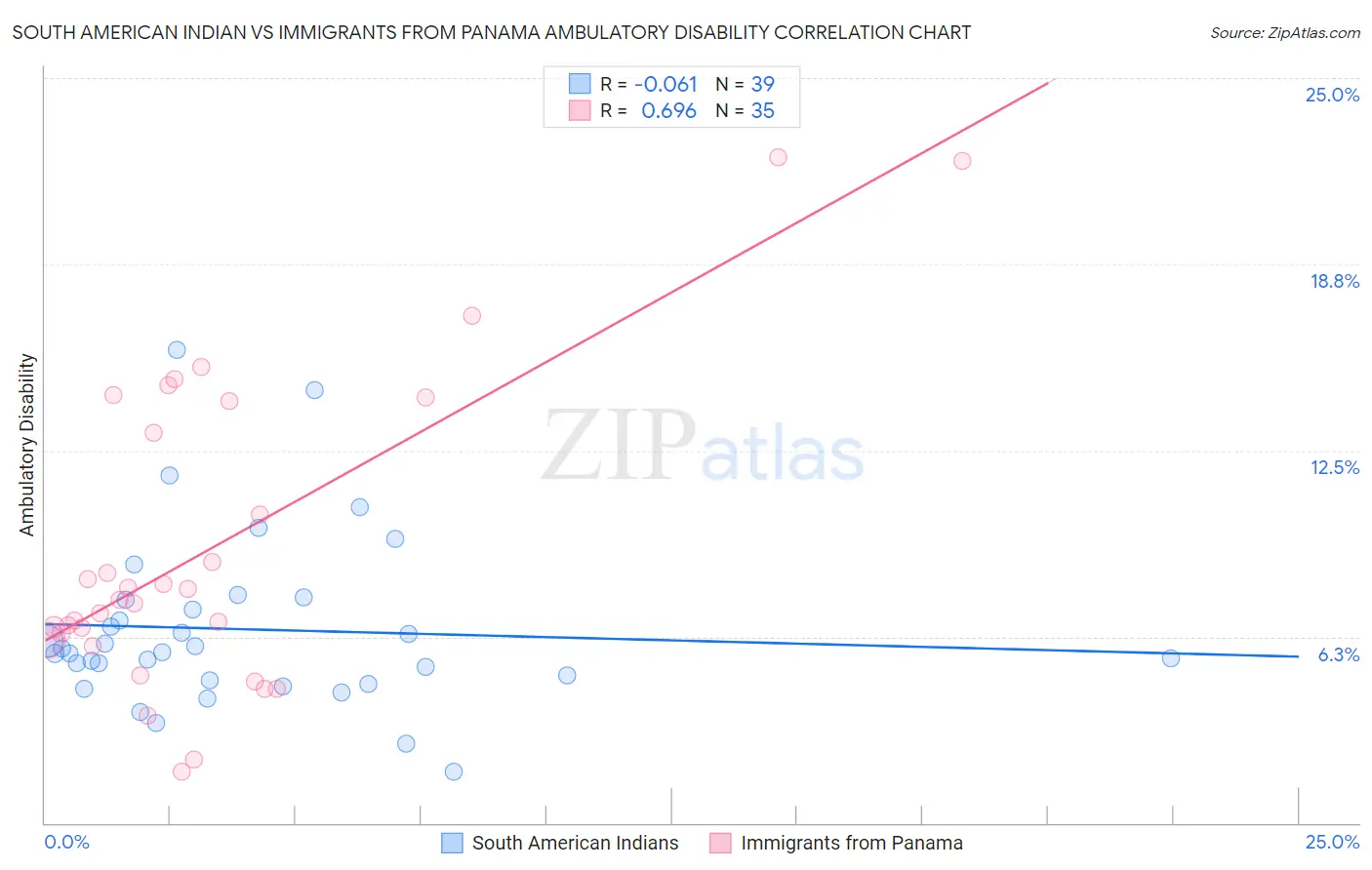 South American Indian vs Immigrants from Panama Ambulatory Disability