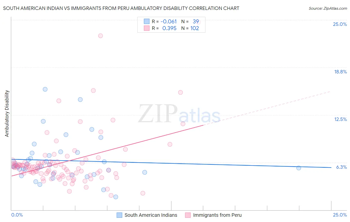 South American Indian vs Immigrants from Peru Ambulatory Disability