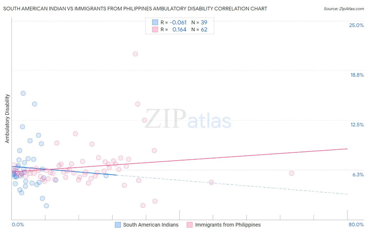 South American Indian vs Immigrants from Philippines Ambulatory Disability