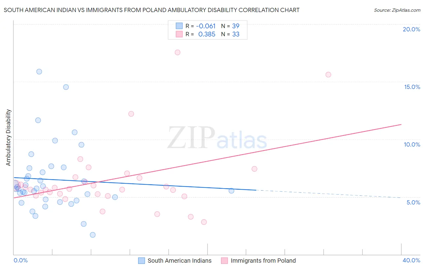South American Indian vs Immigrants from Poland Ambulatory Disability