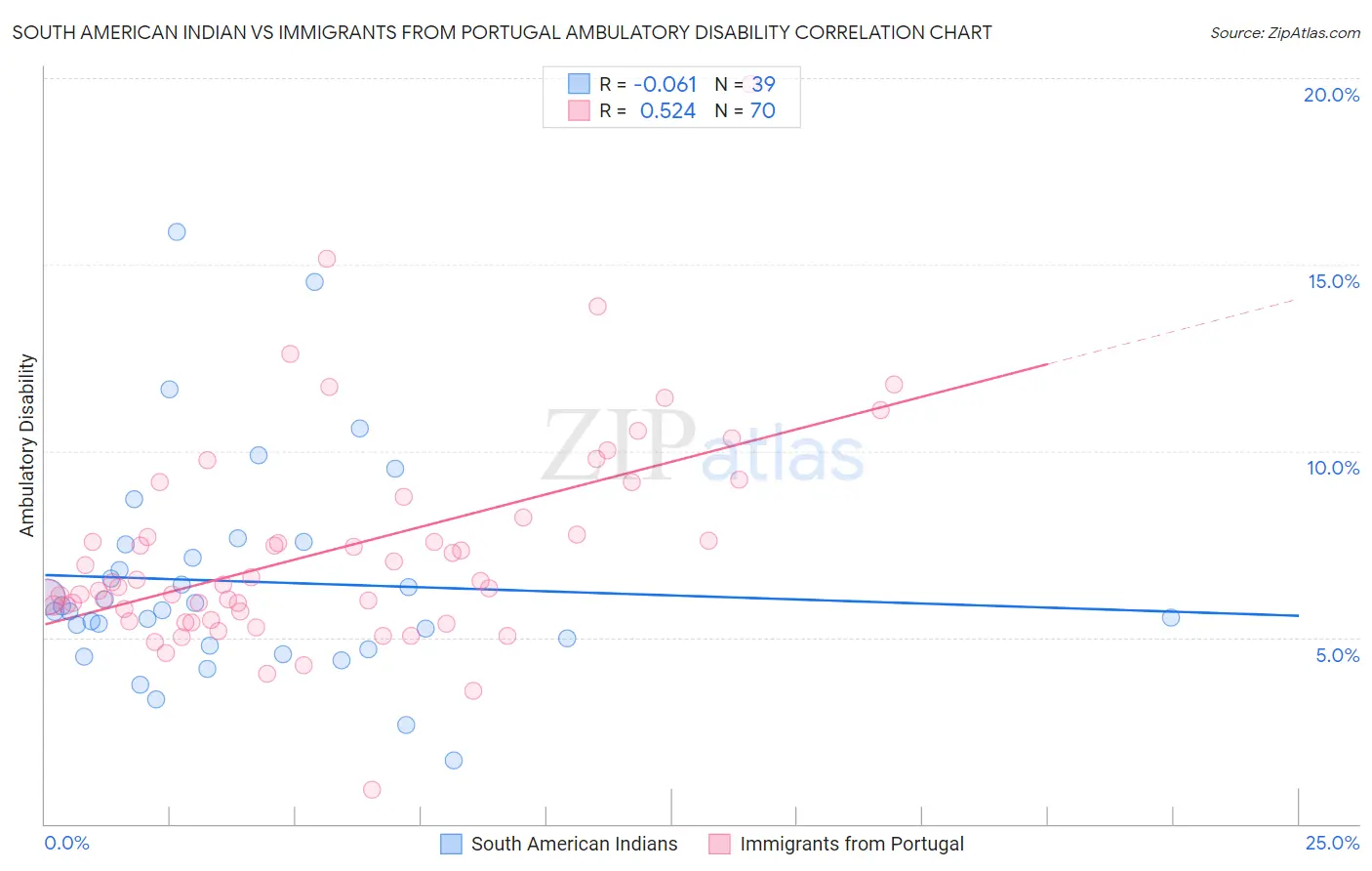 South American Indian vs Immigrants from Portugal Ambulatory Disability