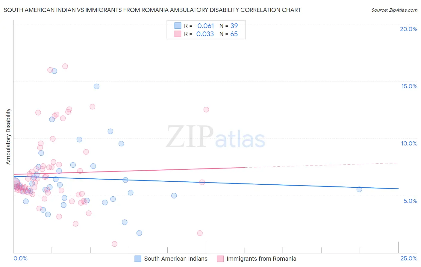 South American Indian vs Immigrants from Romania Ambulatory Disability