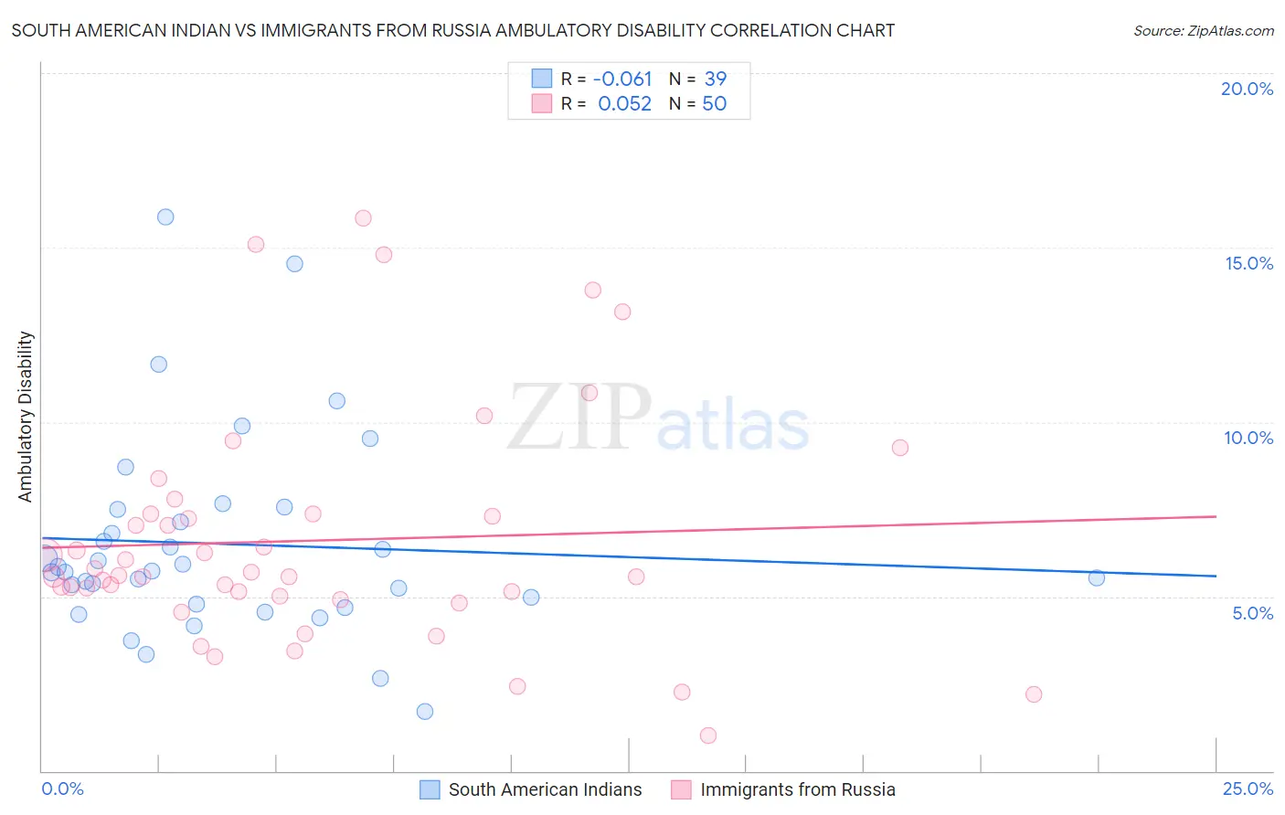 South American Indian vs Immigrants from Russia Ambulatory Disability