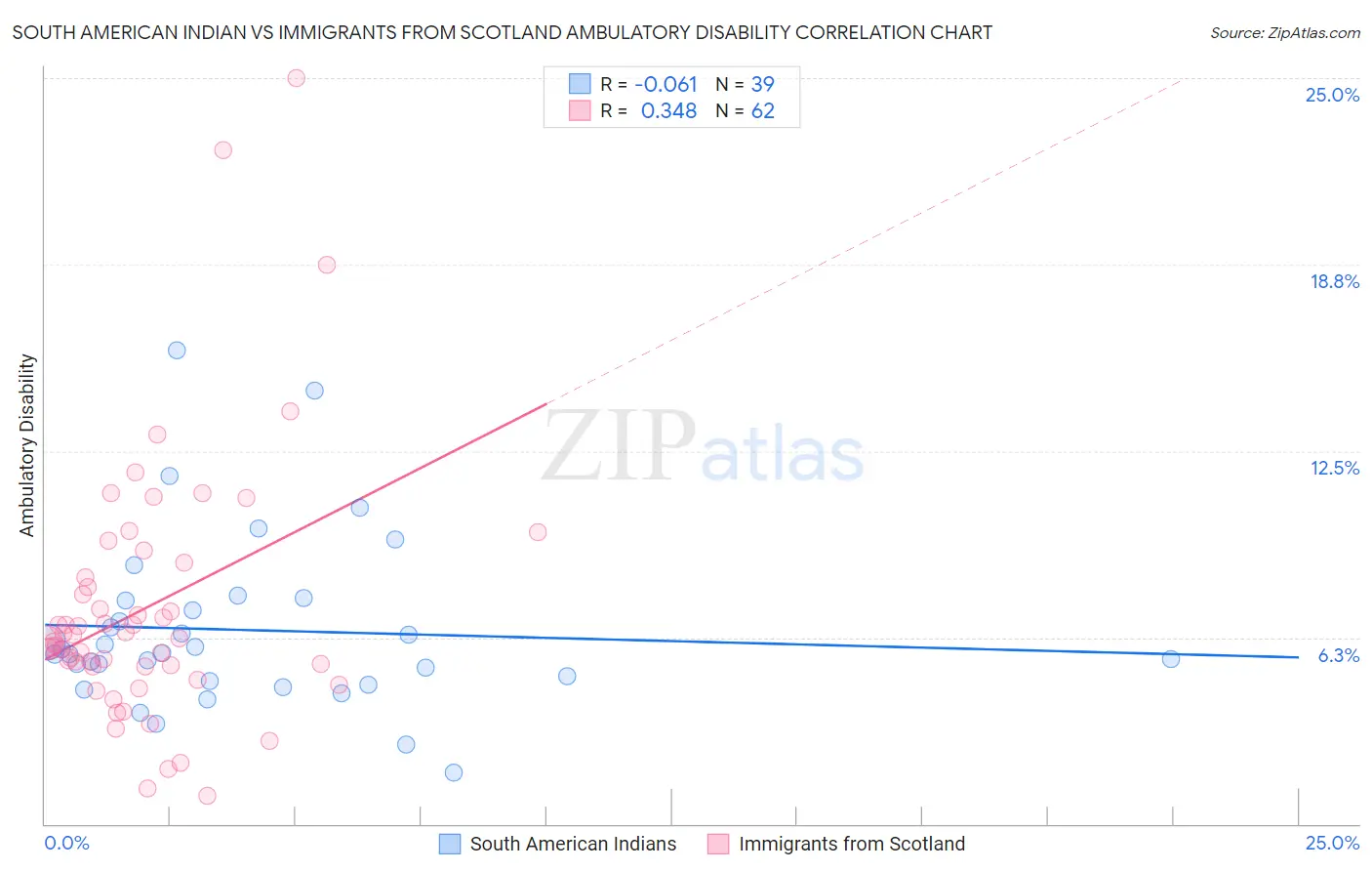 South American Indian vs Immigrants from Scotland Ambulatory Disability