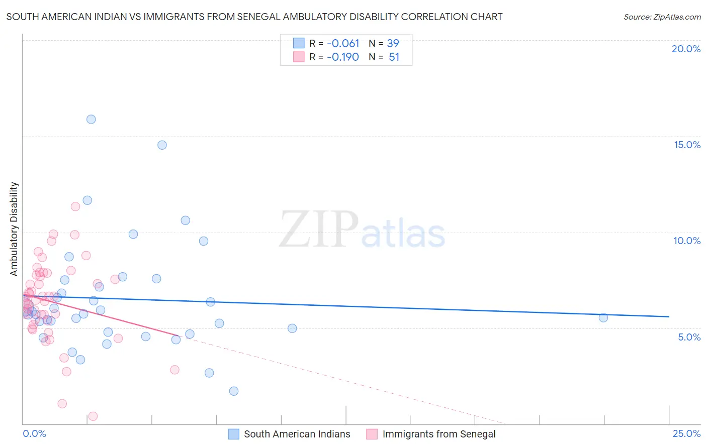 South American Indian vs Immigrants from Senegal Ambulatory Disability