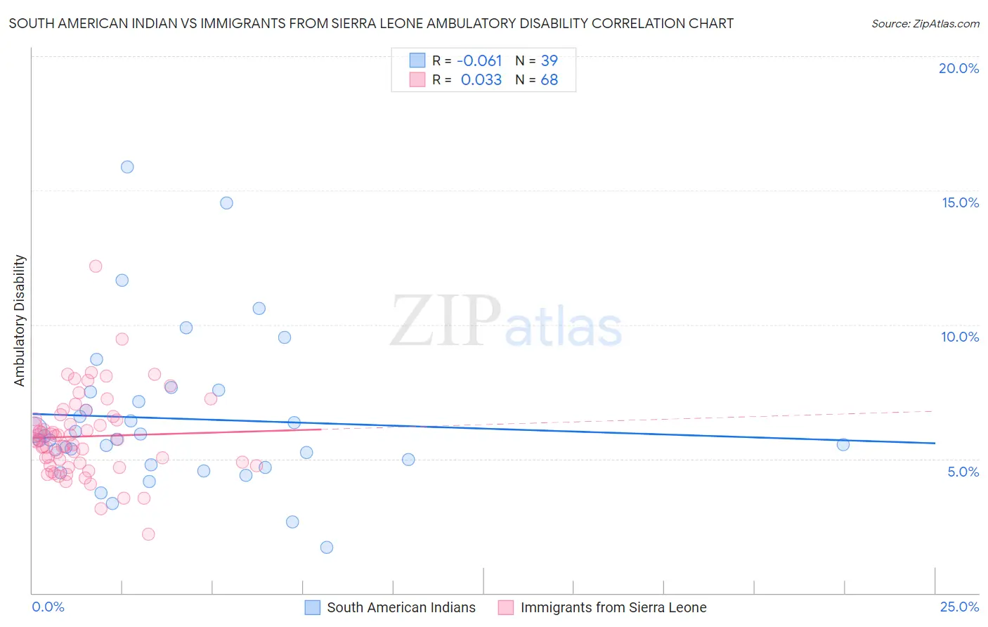South American Indian vs Immigrants from Sierra Leone Ambulatory Disability
