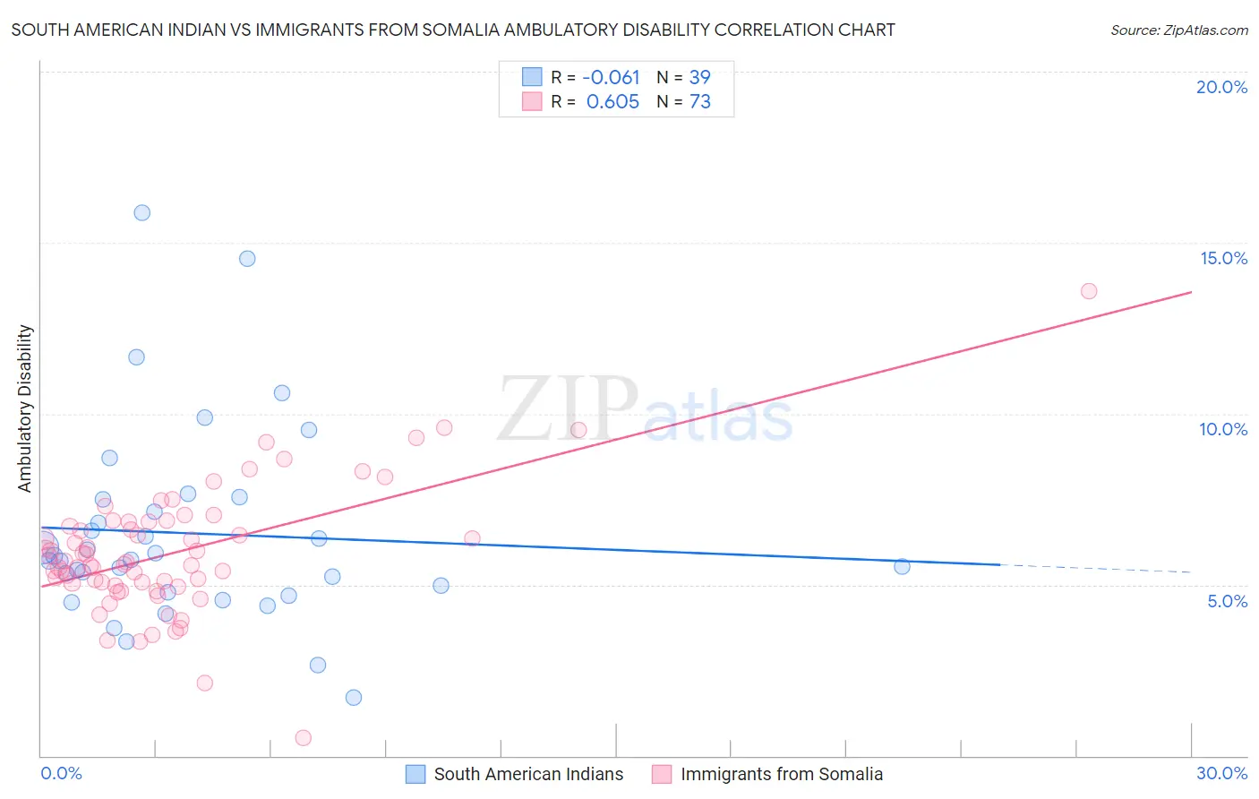 South American Indian vs Immigrants from Somalia Ambulatory Disability