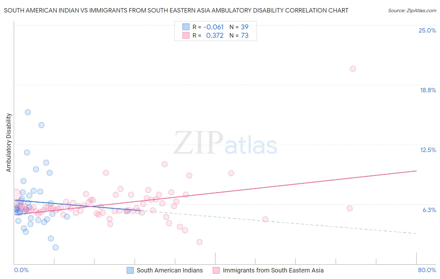 South American Indian vs Immigrants from South Eastern Asia Ambulatory Disability