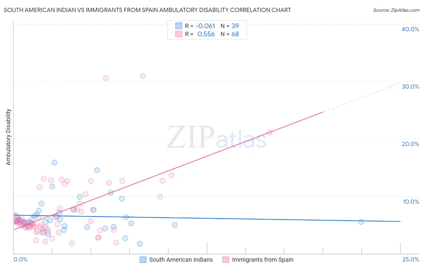 South American Indian vs Immigrants from Spain Ambulatory Disability