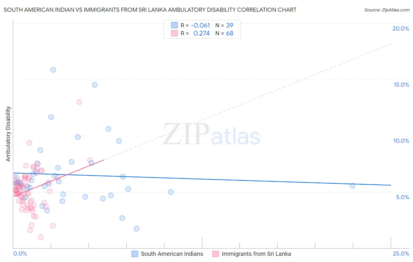 South American Indian vs Immigrants from Sri Lanka Ambulatory Disability