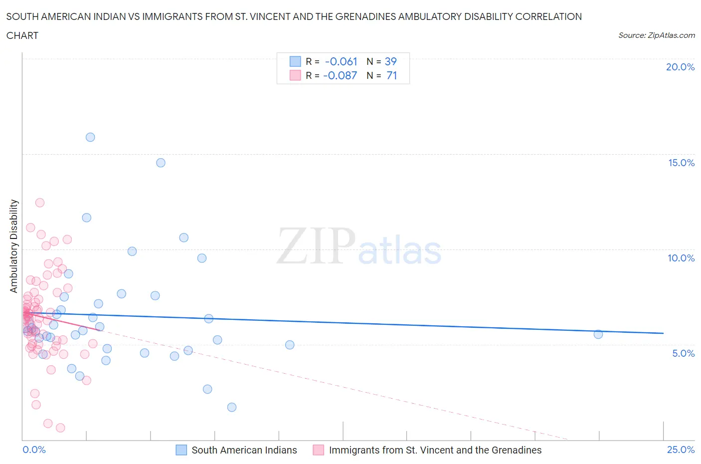 South American Indian vs Immigrants from St. Vincent and the Grenadines Ambulatory Disability