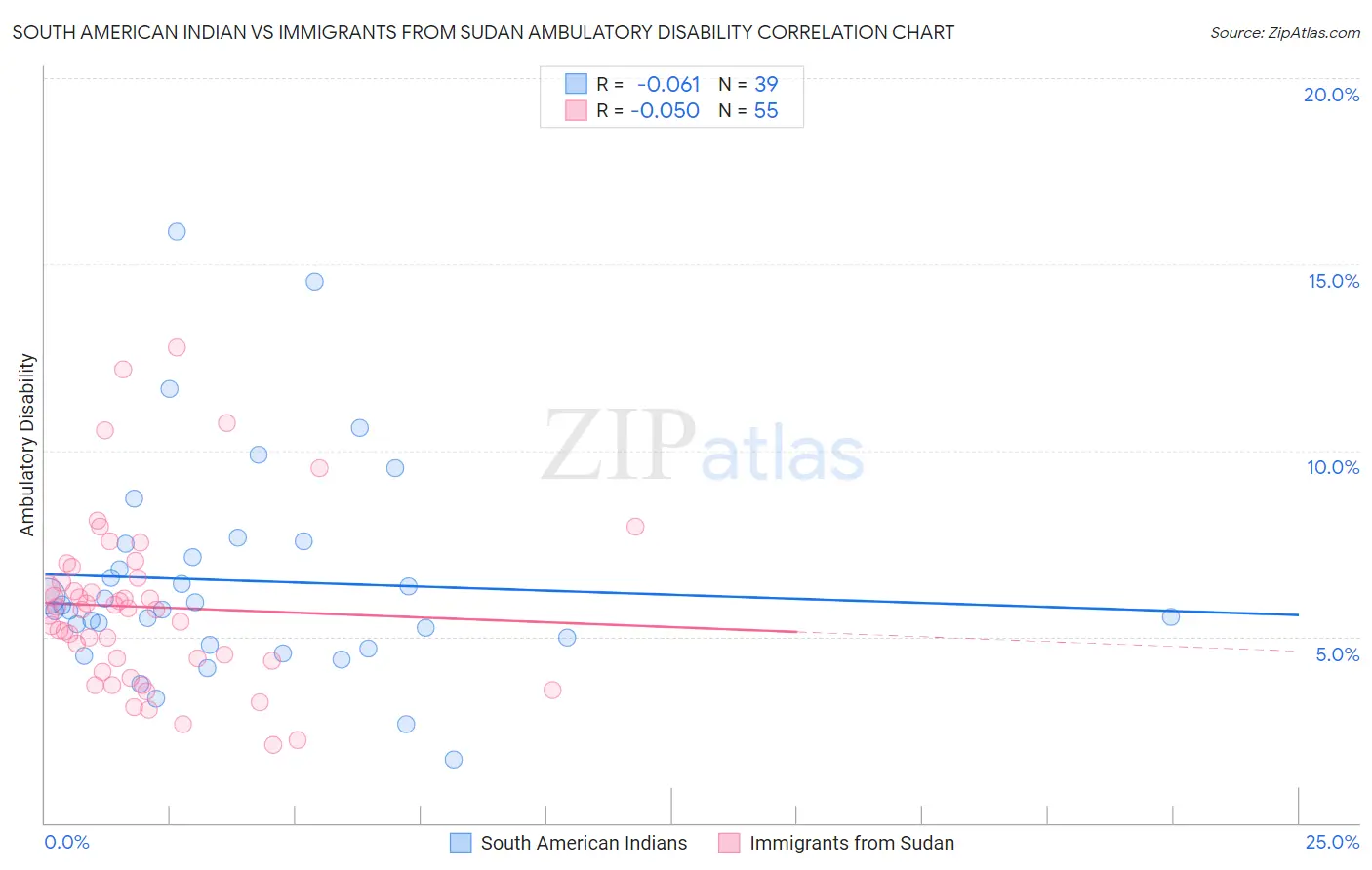 South American Indian vs Immigrants from Sudan Ambulatory Disability