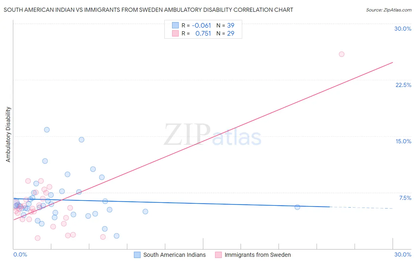 South American Indian vs Immigrants from Sweden Ambulatory Disability