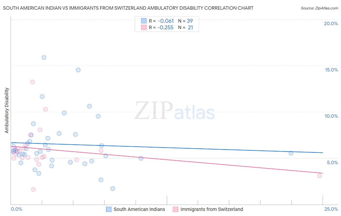 South American Indian vs Immigrants from Switzerland Ambulatory Disability
